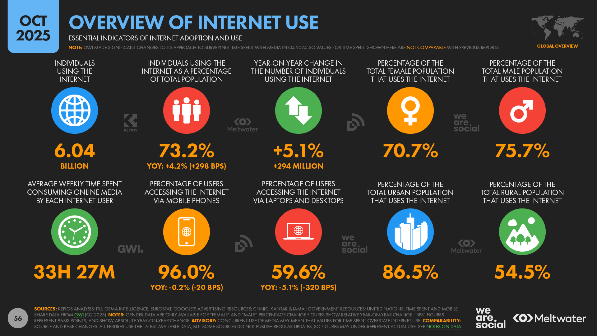 Overview of Internet Use: How People Use the Internet Today